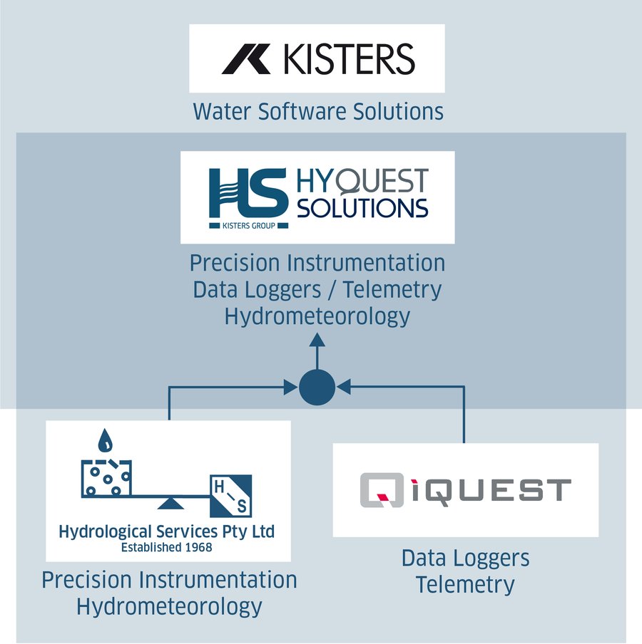 The history of HyQuest Solutions